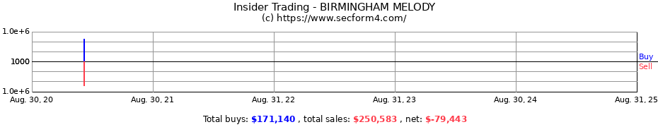 Insider Trading Transactions for BIRMINGHAM MELODY