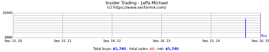 Insider Trading Transactions for Jaffa Michael