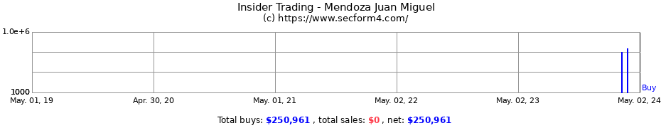 Insider Trading Transactions for Mendoza Juan Miguel