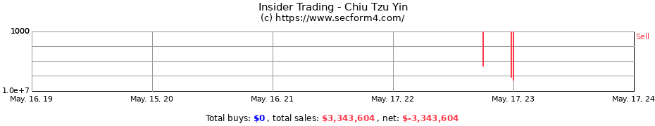 Insider Trading Transactions for Chiu Tzu Yin