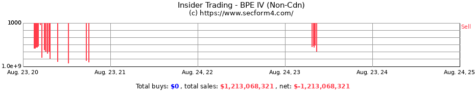 Insider Trading Transactions for BPE IV (Non-Cdn)