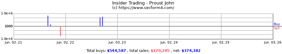 Insider Trading Transactions for Proust John