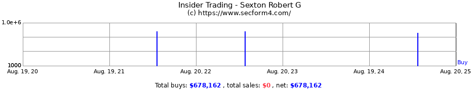 Insider Trading Transactions for Sexton Robert G