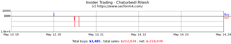 Insider Trading Transactions for Chaturbedi Ritesh