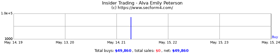 Insider Trading Transactions for Alva Emily Peterson