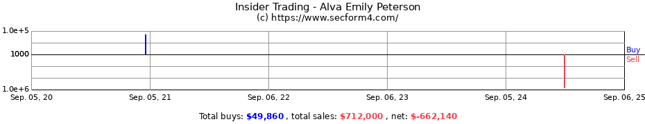 Insider Trading Transactions for Alva Emily Peterson