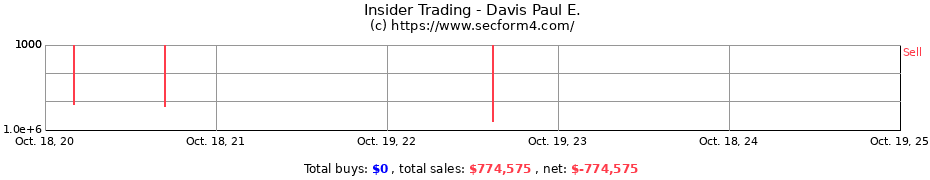 Insider Trading Transactions for Davis Paul E.