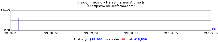 Insider Trading Transactions for Harrell James Archie Jr