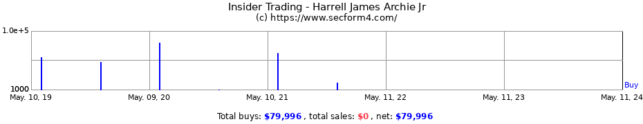 Insider Trading Transactions for Harrell James Archie Jr