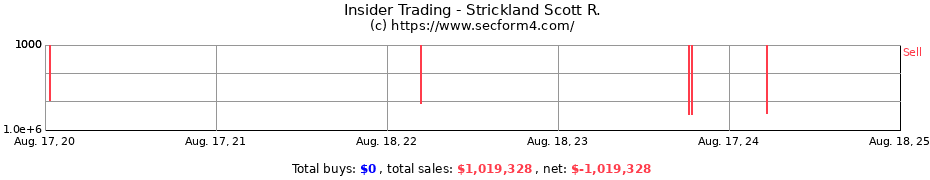 Insider Trading Transactions for Strickland Scott R.