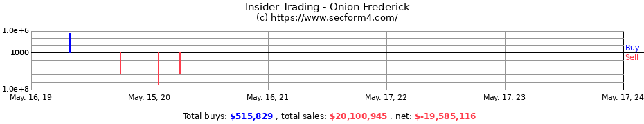 Insider Trading Transactions for Onion Frederick