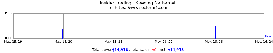 Insider Trading Transactions for Kaeding Nathaniel J