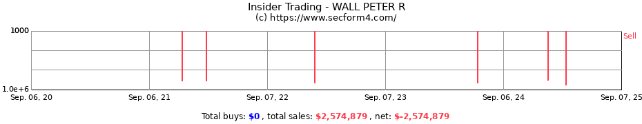 Insider Trading Transactions for WALL PETER R