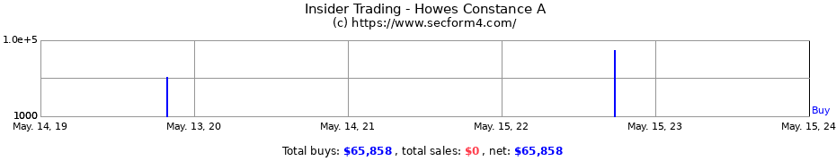 Insider Trading Transactions for Howes Constance A