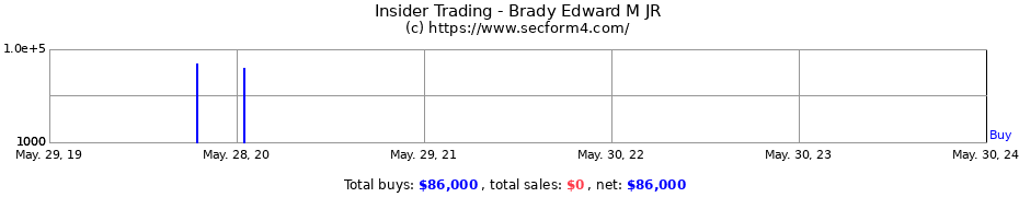 Insider Trading Transactions for Brady Edward M JR