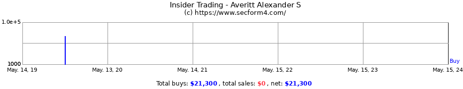 Insider Trading Transactions for Averitt Alexander S