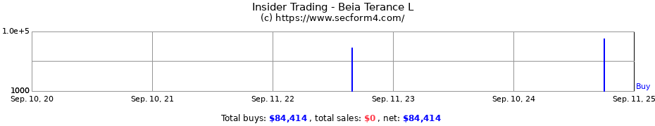 Insider Trading Transactions for Beia Terance L