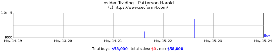 Insider Trading Transactions for Patterson Harold