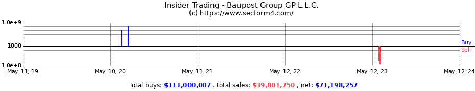 Insider Trading Transactions for Baupost Group GP L.L.C.