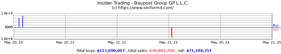 Insider Trading Transactions for Baupost Group GP L.L.C.