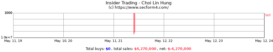 Insider Trading Transactions for Choi Lin Hung