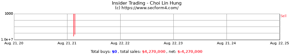 Insider Trading Transactions for Choi Lin Hung