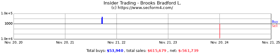 Insider Trading Transactions for Brooks Bradford L.