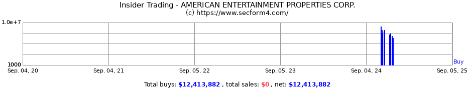 Insider Trading Transactions for AMERICAN ENTERTAINMENT PROPERTIES CORP.