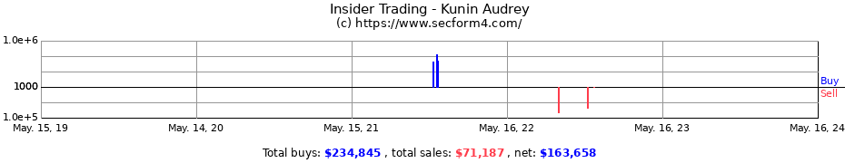 Insider Trading Transactions for Kunin Audrey