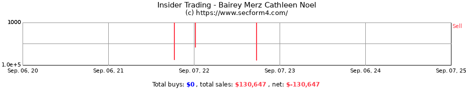 Insider Trading Transactions for Bairey Merz Cathleen Noel