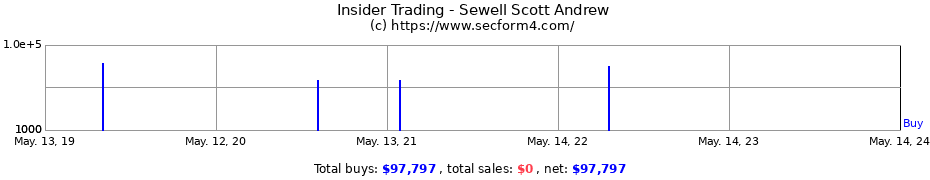 Insider Trading Transactions for Sewell Scott Andrew