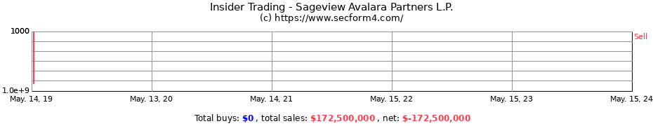 Insider Trading Transactions for Sageview Avalara Partners L.P.