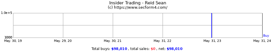 Insider Trading Transactions for Reid Sean