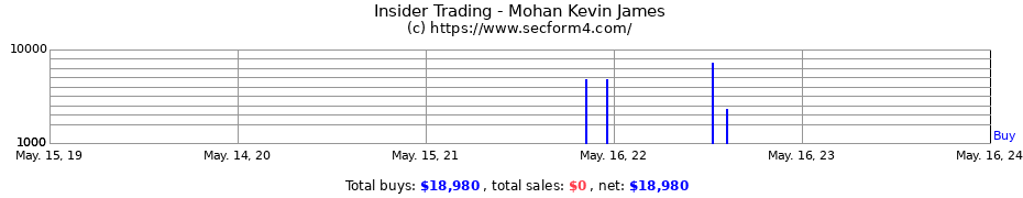 Insider Trading Transactions for Mohan Kevin James
