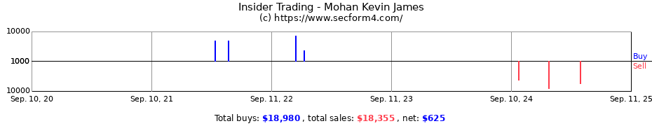 Insider Trading Transactions for Mohan Kevin James