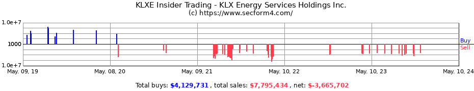 Insider Trading Transactions for KLX Energy Services Holdings, Inc.