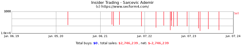 Insider Trading Transactions for Sarcevic Ademir