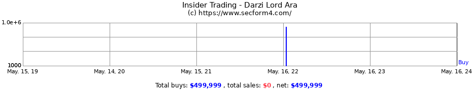 Insider Trading Transactions for Darzi Lord Ara