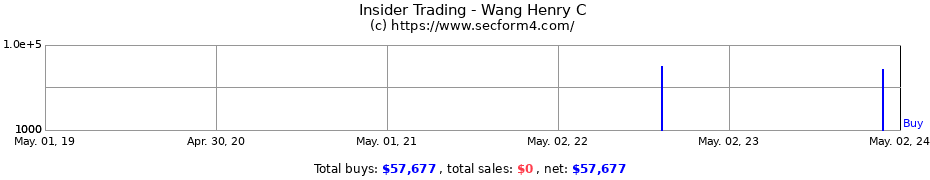 Insider Trading Transactions for Wang Henry C