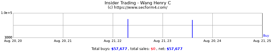 Insider Trading Transactions for Wang Henry C