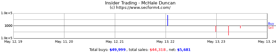 Insider Trading Transactions for McHale Duncan