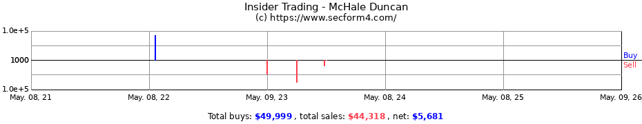 Insider Trading Transactions for McHale Duncan