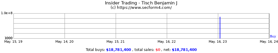 Insider Trading Transactions for Tisch Benjamin J