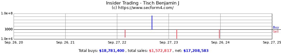 Insider Trading Transactions for Tisch Benjamin J