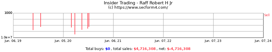 Insider Trading Transactions for Raff Robert H Jr