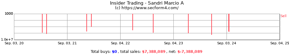 Insider Trading Transactions for Sandri Marcio A