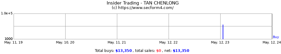Insider Trading Transactions for TAN CHENLONG