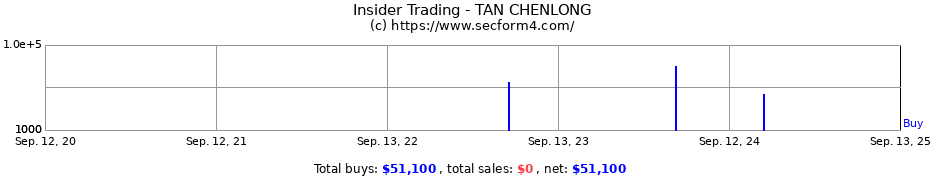 Insider Trading Transactions for TAN CHENLONG