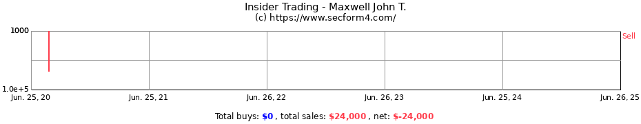 Insider Trading Transactions for Maxwell John T.