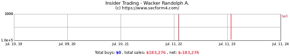 Insider Trading Transactions for Wacker Randolph A.